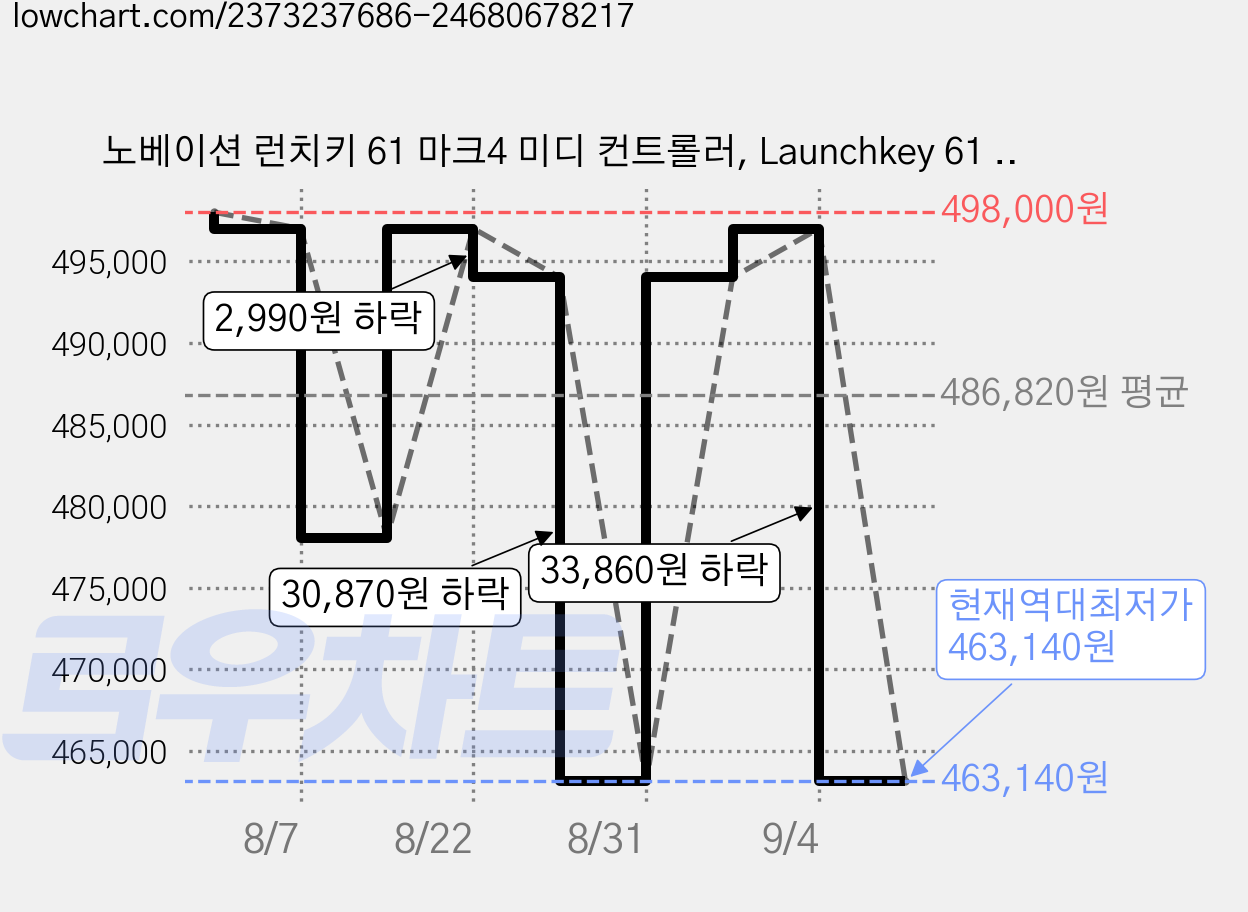 노베이션 런치키 61 마크4 미디 컨트롤러, Launchkey 61 Mk4, 혼합색상, 1개 가격 변동 차트, 현재가 463,140원, 역대최저가