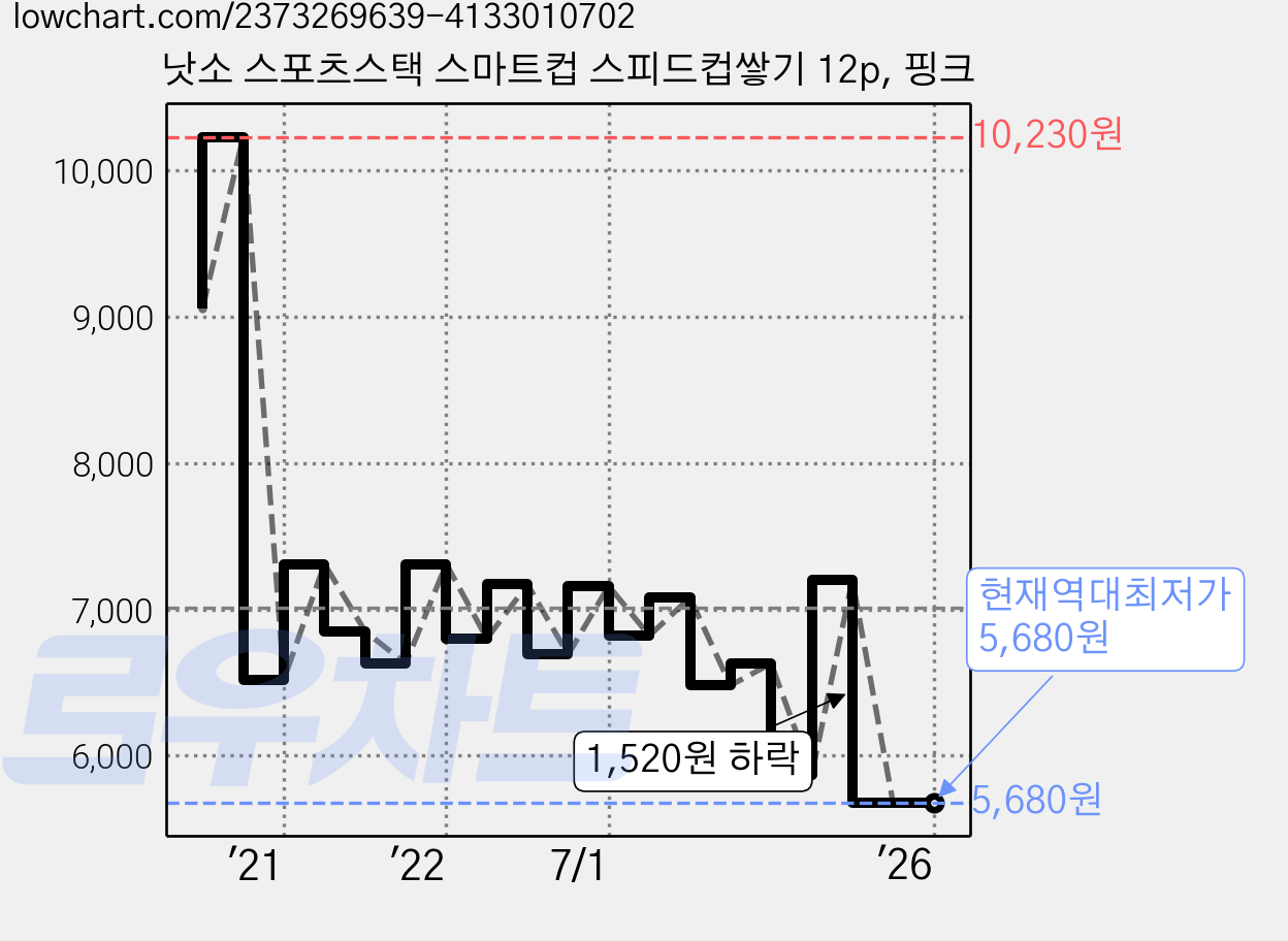 낫소 스포츠스택 스마트컵 스피드컵쌓기 12p, 핑크 가격 변동 차트, 현재가 5,680원, 역대최저가