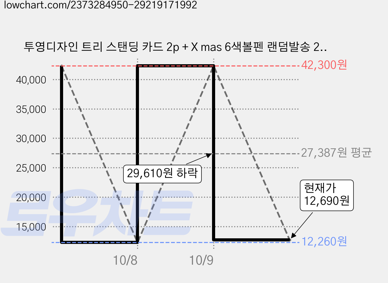 투영디자인 트리 스탠딩 카드 2p + X mas 6색볼펜 랜덤발송 2p + 인스 스티커 28종 세트, 그린, 3세트 가격 변동 차트, 현재가 12,690원, 관측 최저가 12,260원