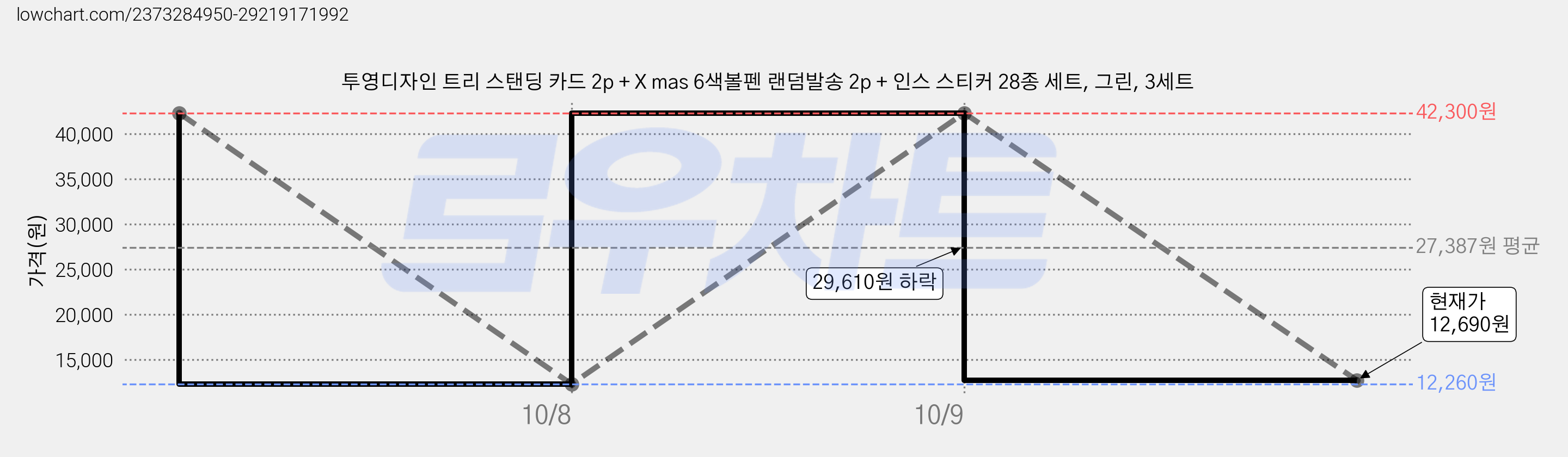 투영디자인 트리 스탠딩 카드 2p + X mas 6색볼펜 랜덤발송 2p + 인스 스티커 28종 세트, 그린, 3세트 가격 변동 차트, 현재가 12,690원, 관측 최저가 12,260원