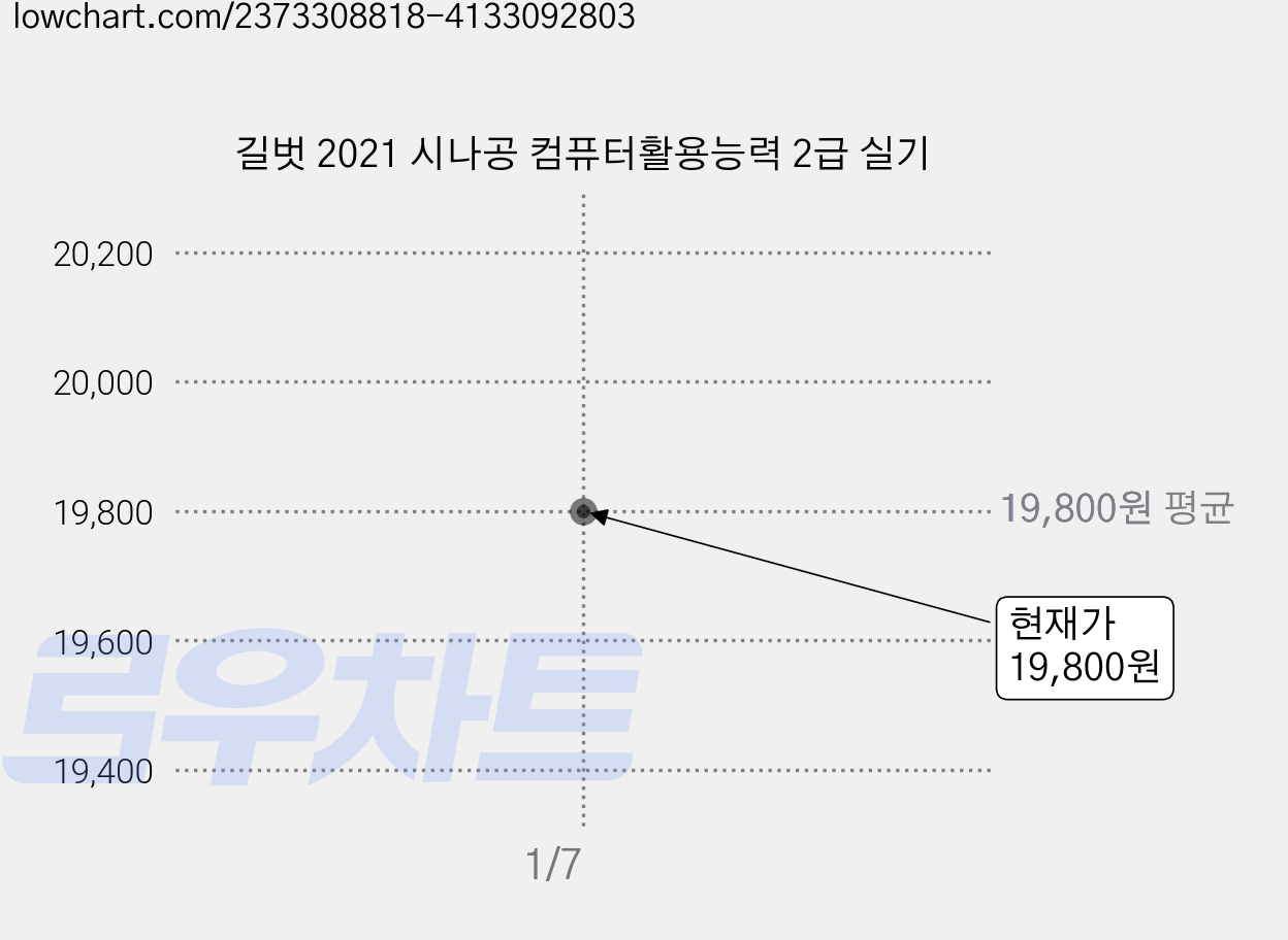 길벗 2021 시나공 컴퓨터활용능력 2급 실기 가격 변동 차트, 현재가 19,800원