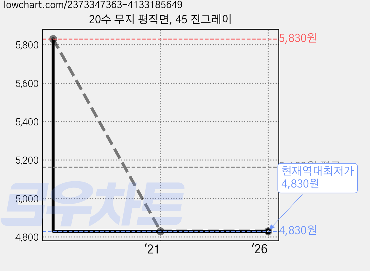 20수 무지 평직면, 45 진그레이 가격 변동 차트, 현재가 4,830원, 역대최저가