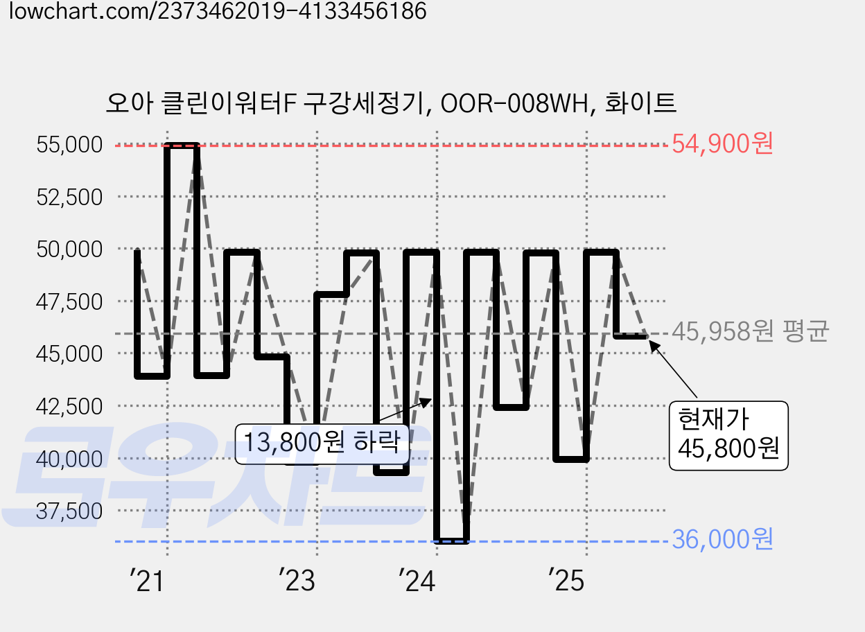 오아 클린이워터F 구강세정기, OOR-008WH, 화이트 가격 변동 차트, 현재가 45,800원, 관측 최저가 35,800원