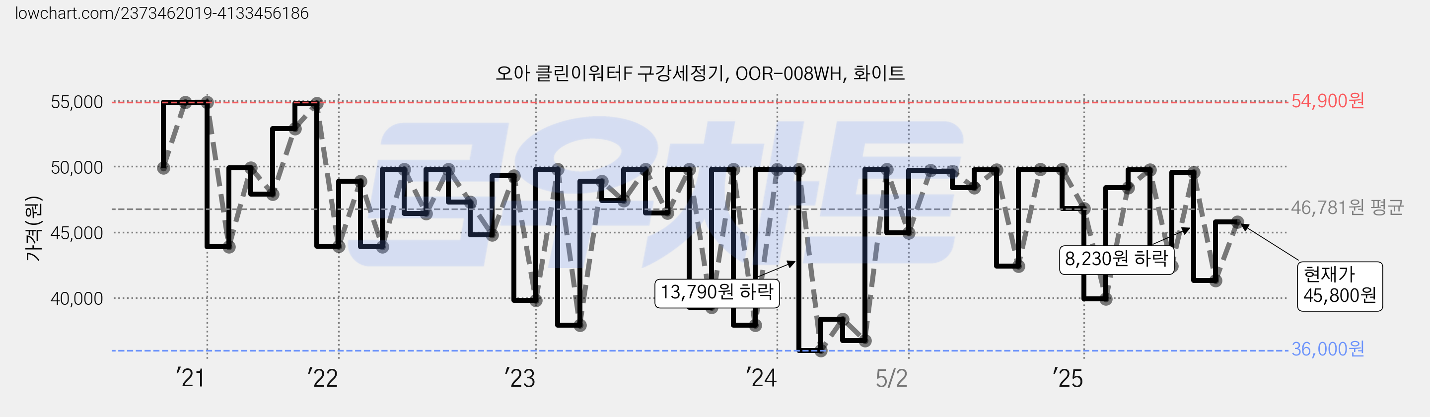 오아 클린이워터F 구강세정기, OOR-008WH, 화이트 가격 변동 차트, 현재가 45,800원, 관측 최저가 35,800원