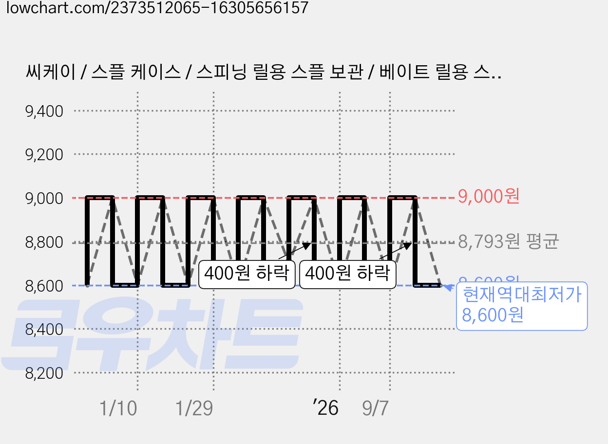 씨케이 / 스플 케이스 / 스피닝 릴용 스플 보관 / 베이트 릴용 스플 보관 / 포켓형 / 입체형 / 보조 스플 손상 방지 가격 변동 차트, 현재가 8,600원, 역대최저가