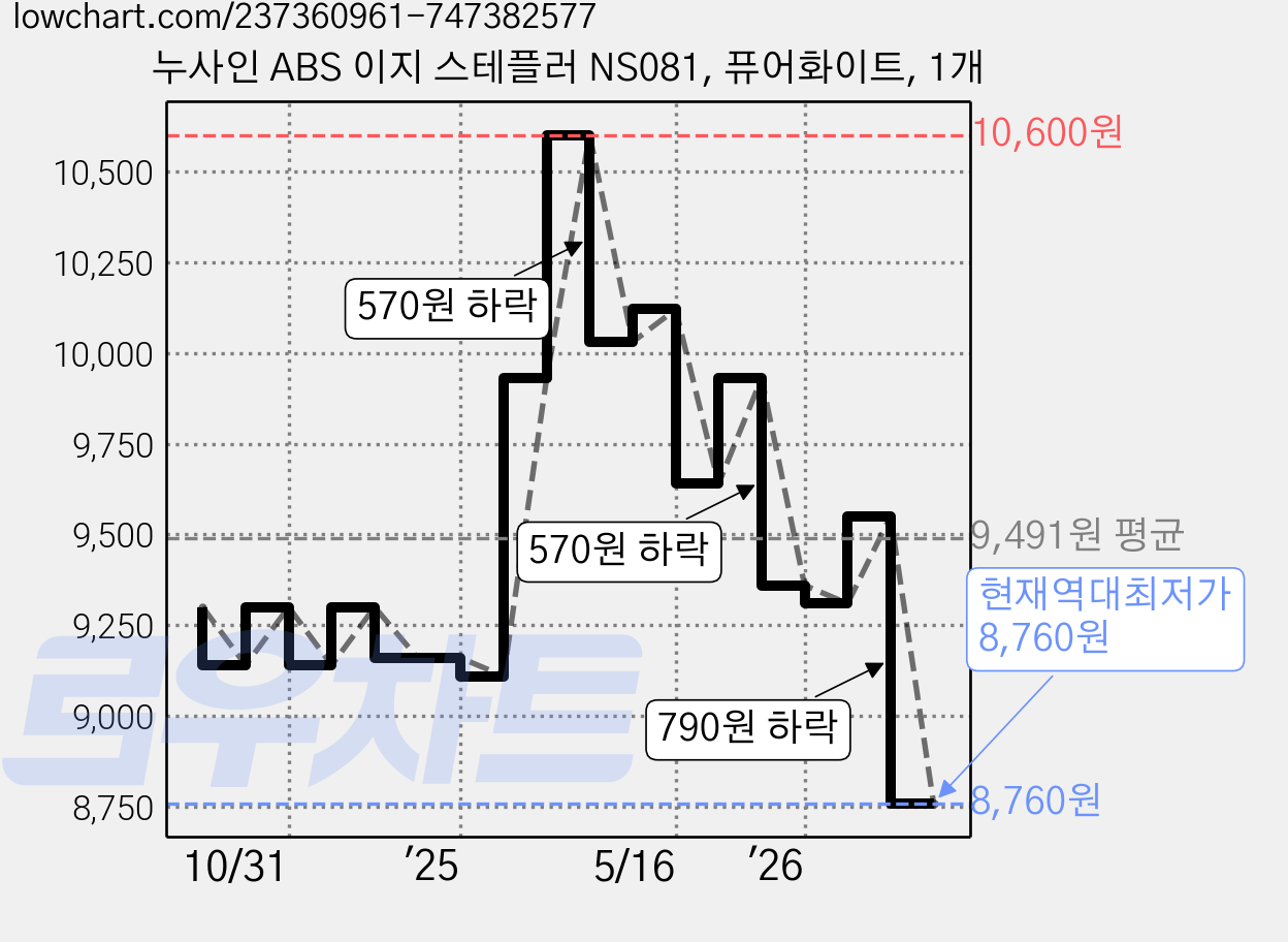 누사인 ABS 이지 스테플러 NS081, 퓨어화이트, 1개 가격 변동 차트, 현재가 8,760원, 역대최저가