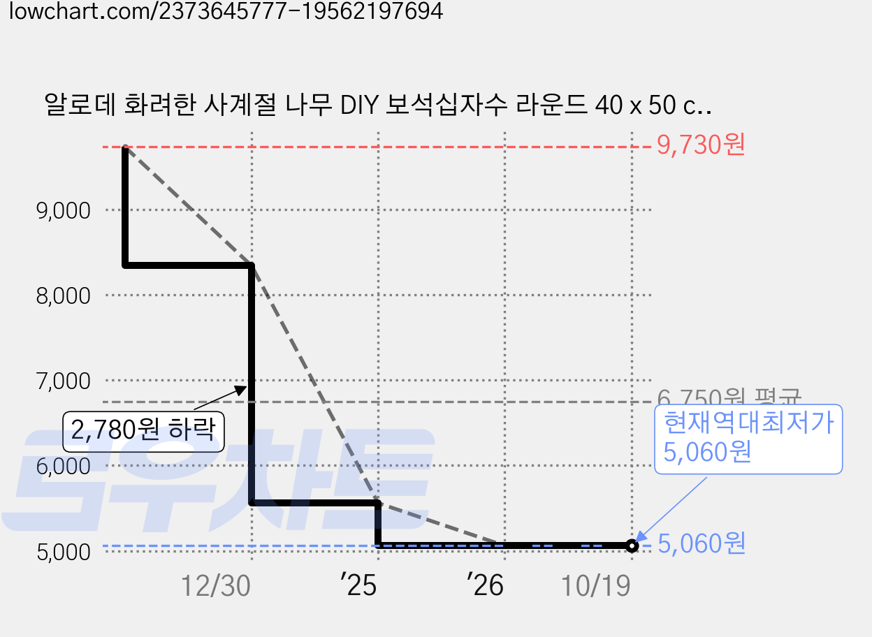 알로데 화려한 사계절 나무 DIY 보석십자수 라운드 40 x 50 cm, 06 가격 변동 차트, 현재가 5,060원, 역대최저가