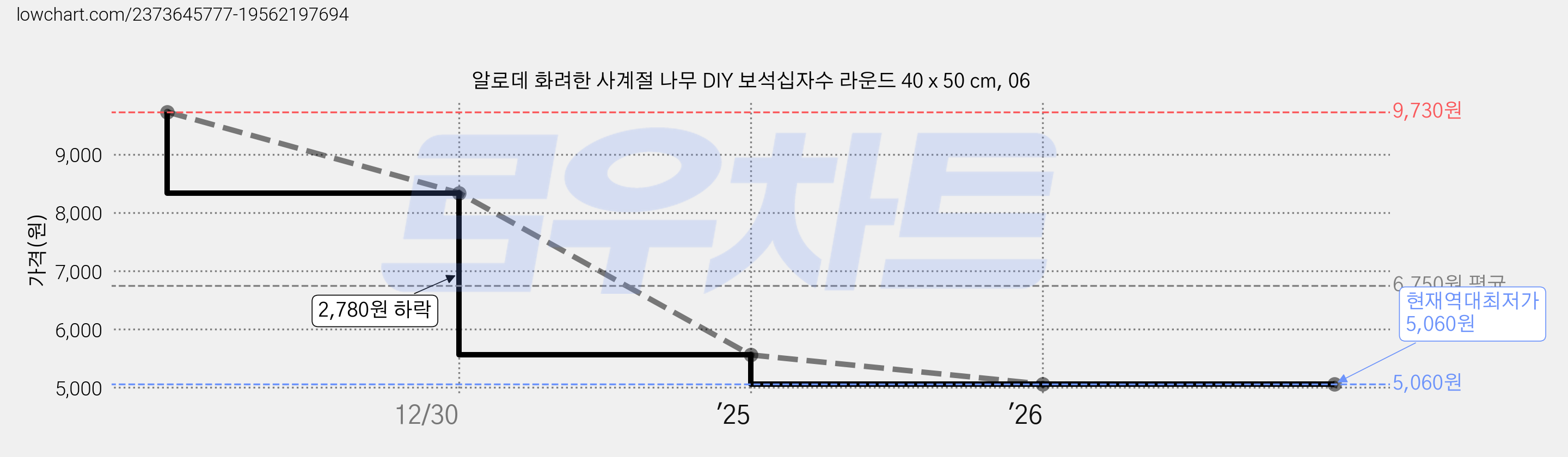 알로데 화려한 사계절 나무 DIY 보석십자수 라운드 40 x 50 cm, 06 가격 변동 차트, 현재가 5,060원, 역대최저가