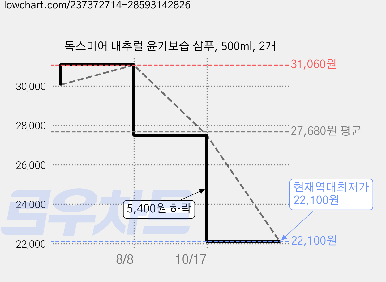 독스미어 내추럴 윤기보습 샴푸, 500ml, 2개 가격 변동 차트, 현재가 22,100원, 역대최저가