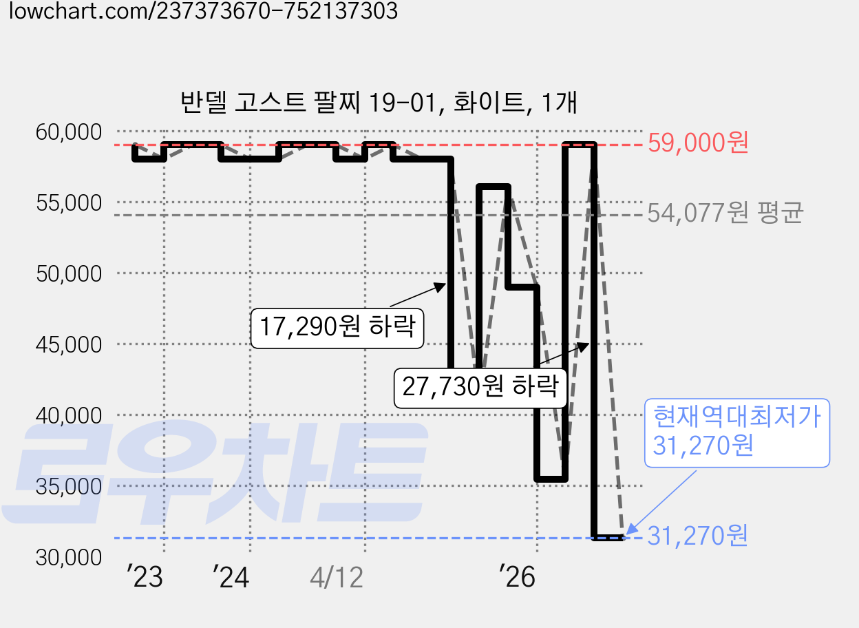 반델 고스트 팔찌 19-01, 화이트, 1개 가격 변동 차트, 현재가 31,270원, 역대최저가