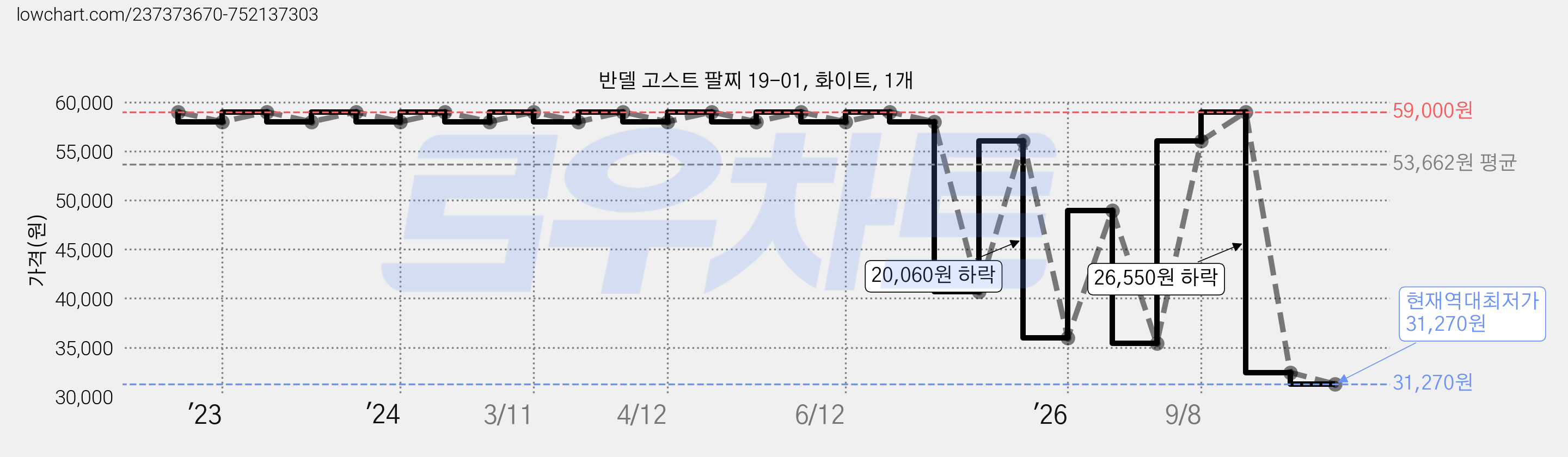 반델 고스트 팔찌 19-01, 화이트, 1개 가격 변동 차트, 현재가 31,270원, 역대최저가