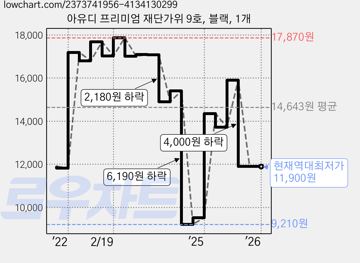 아유디 프리미엄 재단가위 9호, 블랙, 1개 가격 변동 차트, 현재가 11,900원, 역대최저가