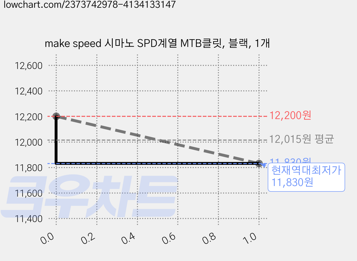 make speed 시마노 SPD계열 MTB클릿, 블랙, 1개 가격 변동 차트, 현재가 11,830원, 역대최저가