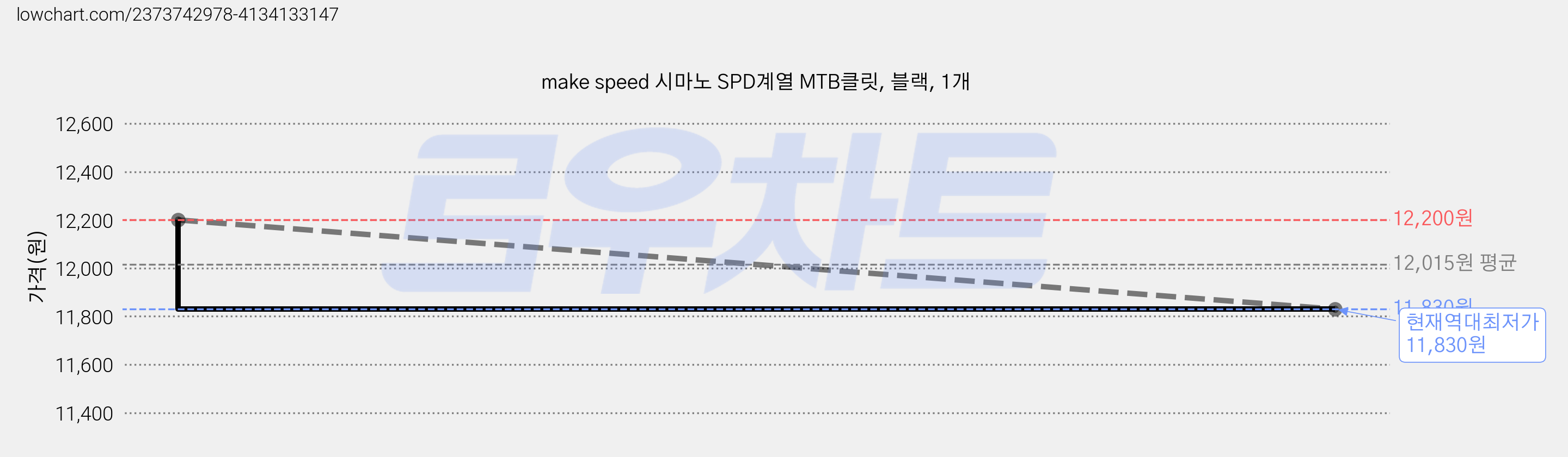 make speed 시마노 SPD계열 MTB클릿, 블랙, 1개 가격 변동 차트, 현재가 11,830원, 역대최저가