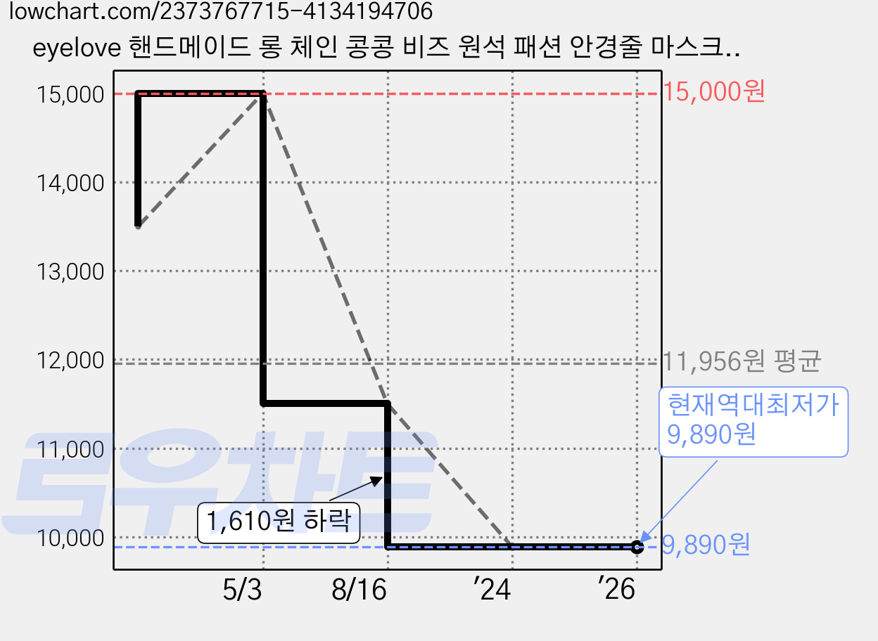 eyelove 핸드메이드 롱 체인 콩콩 비즈 원석 패션 안경줄 마스크줄 겸용 가격 변동 차트, 현재가 9,890원, 역대최저가