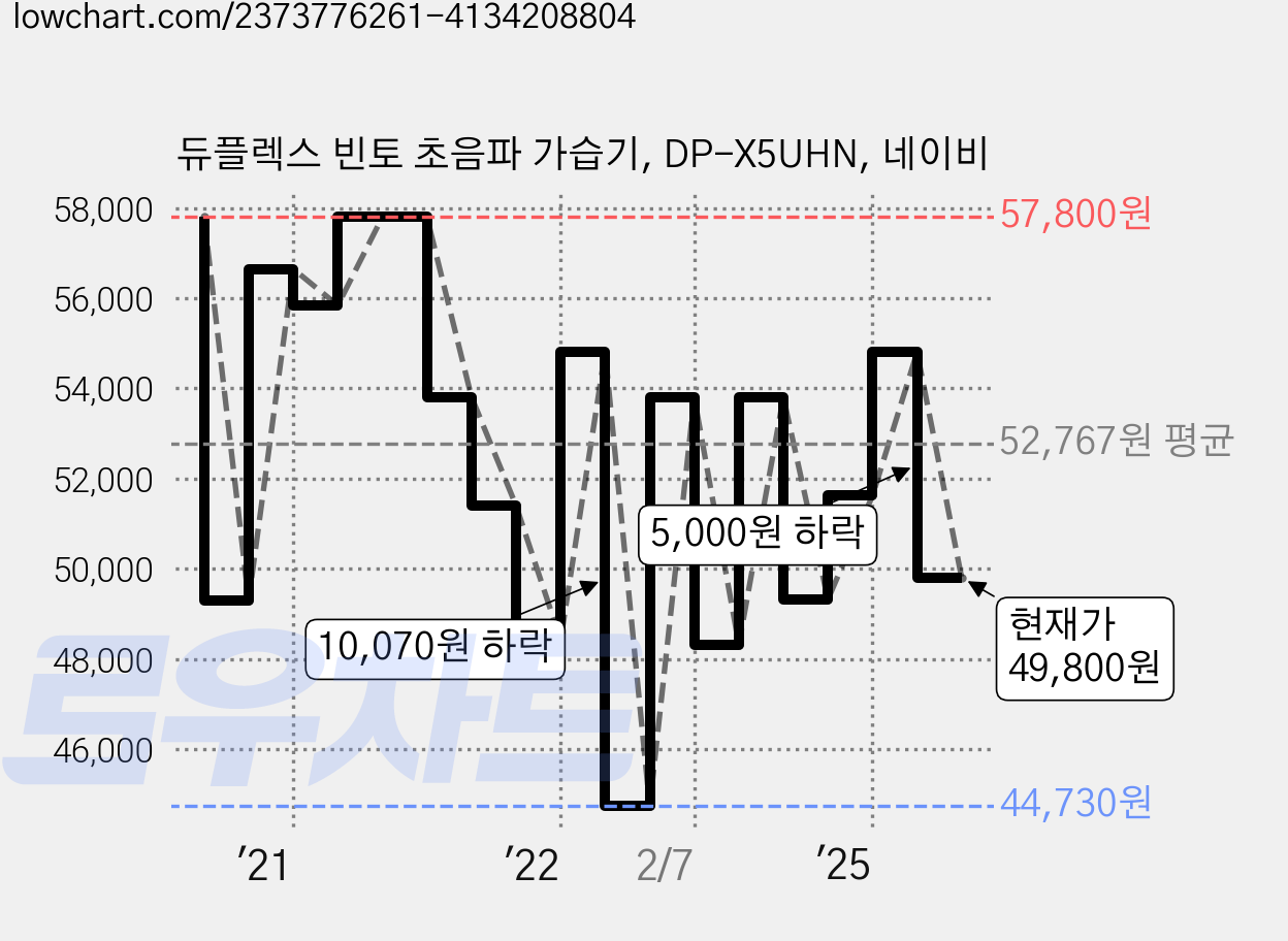 듀플렉스 빈토 초음파 가습기, DP-X5UHN, 네이비 가격 변동 차트, 현재가 49,800원, 관측 최저가 44,730원
