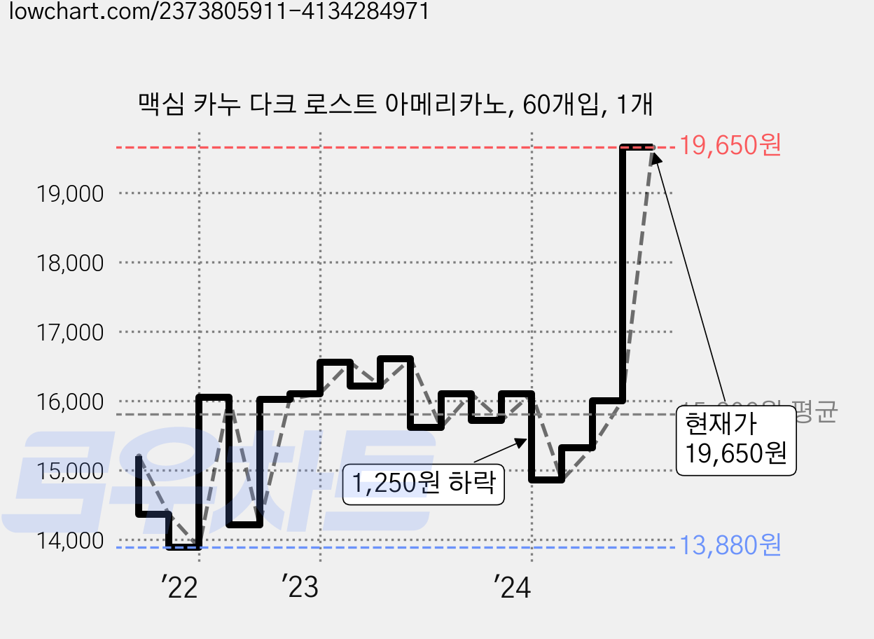 맥심 카누 다크 로스트 아메리카노, 60개입, 1개 가격 변동 차트, 현재가 19,650원, 관측 최저가 13,880원