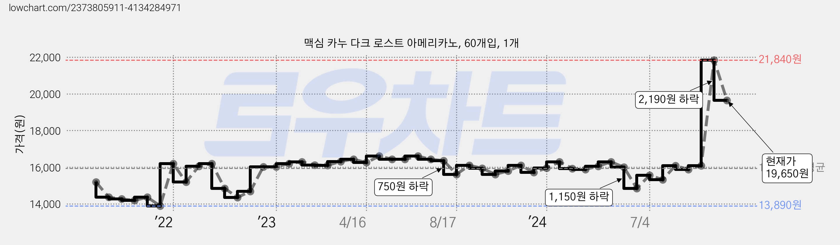 맥심 카누 다크 로스트 아메리카노, 60개입, 1개 가격 변동 차트, 현재가 19,650원, 관측 최저가 13,880원