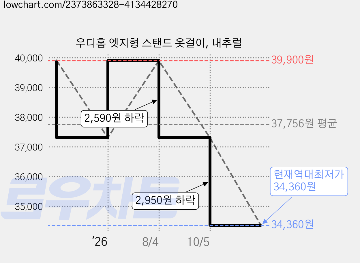 우디홈 엣지형 스탠드 옷걸이, 내추럴 가격 변동 차트, 현재가 34,360원, 역대최저가