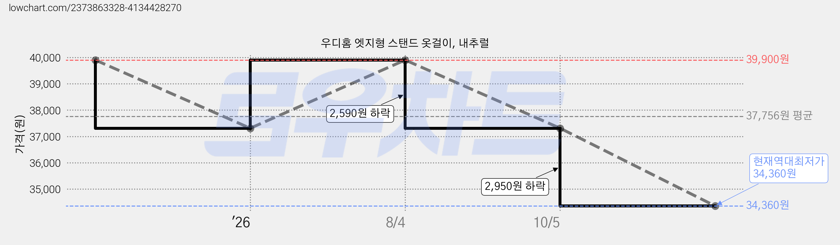 우디홈 엣지형 스탠드 옷걸이, 내추럴 가격 변동 차트, 현재가 34,360원, 역대최저가