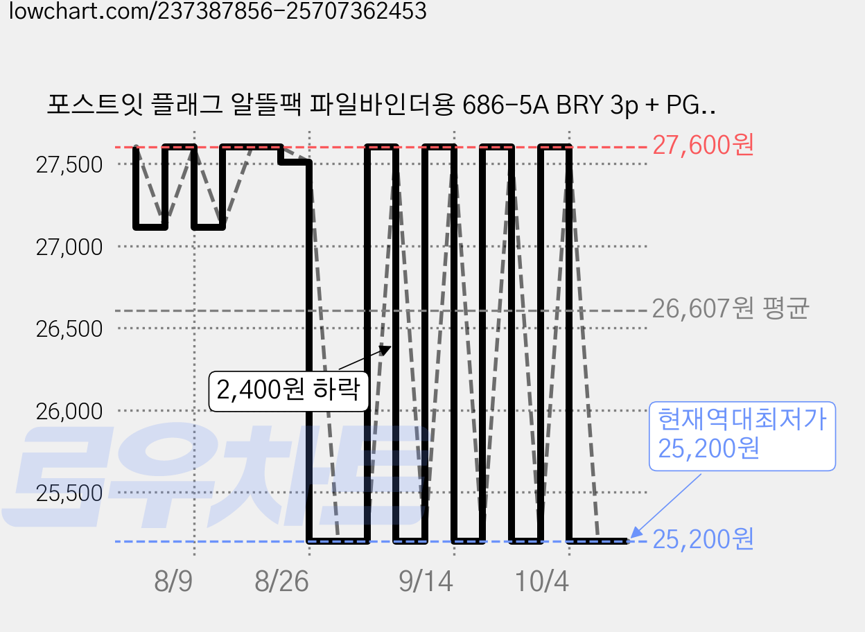 포스트잇 플래그 알뜰팩 파일바인더용 686-5A BRY 3p + PGO 2p, 5개입, 3세트 가격 변동 차트, 현재가 25,200원, 역대최저가