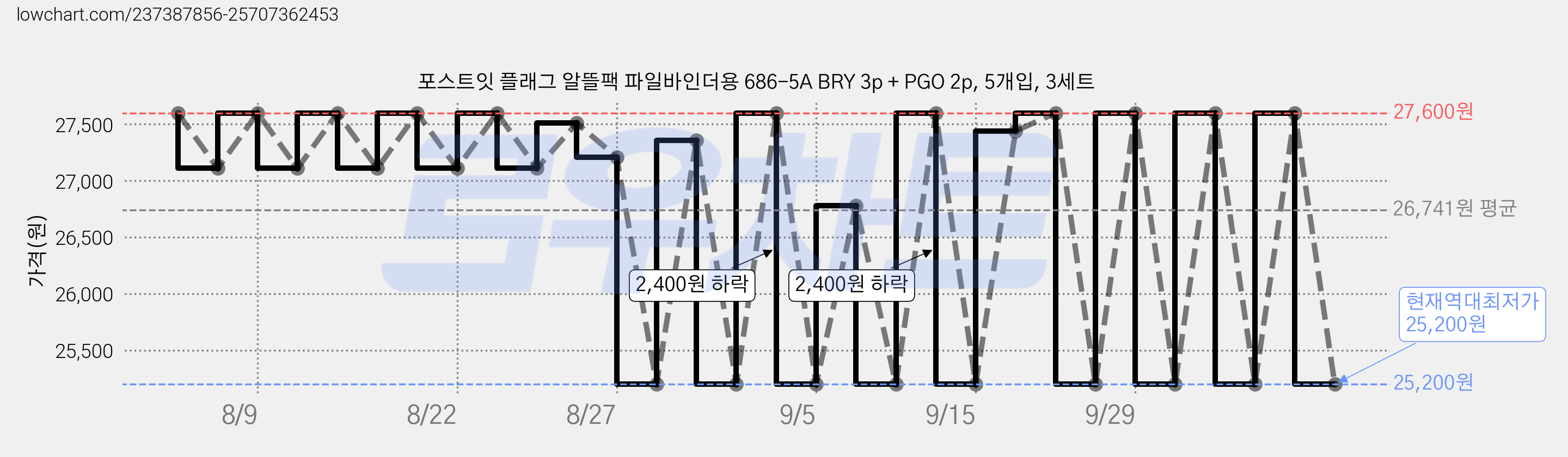 포스트잇 플래그 알뜰팩 파일바인더용 686-5A BRY 3p + PGO 2p, 5개입, 3세트 가격 변동 차트, 현재가 25,200원, 역대최저가