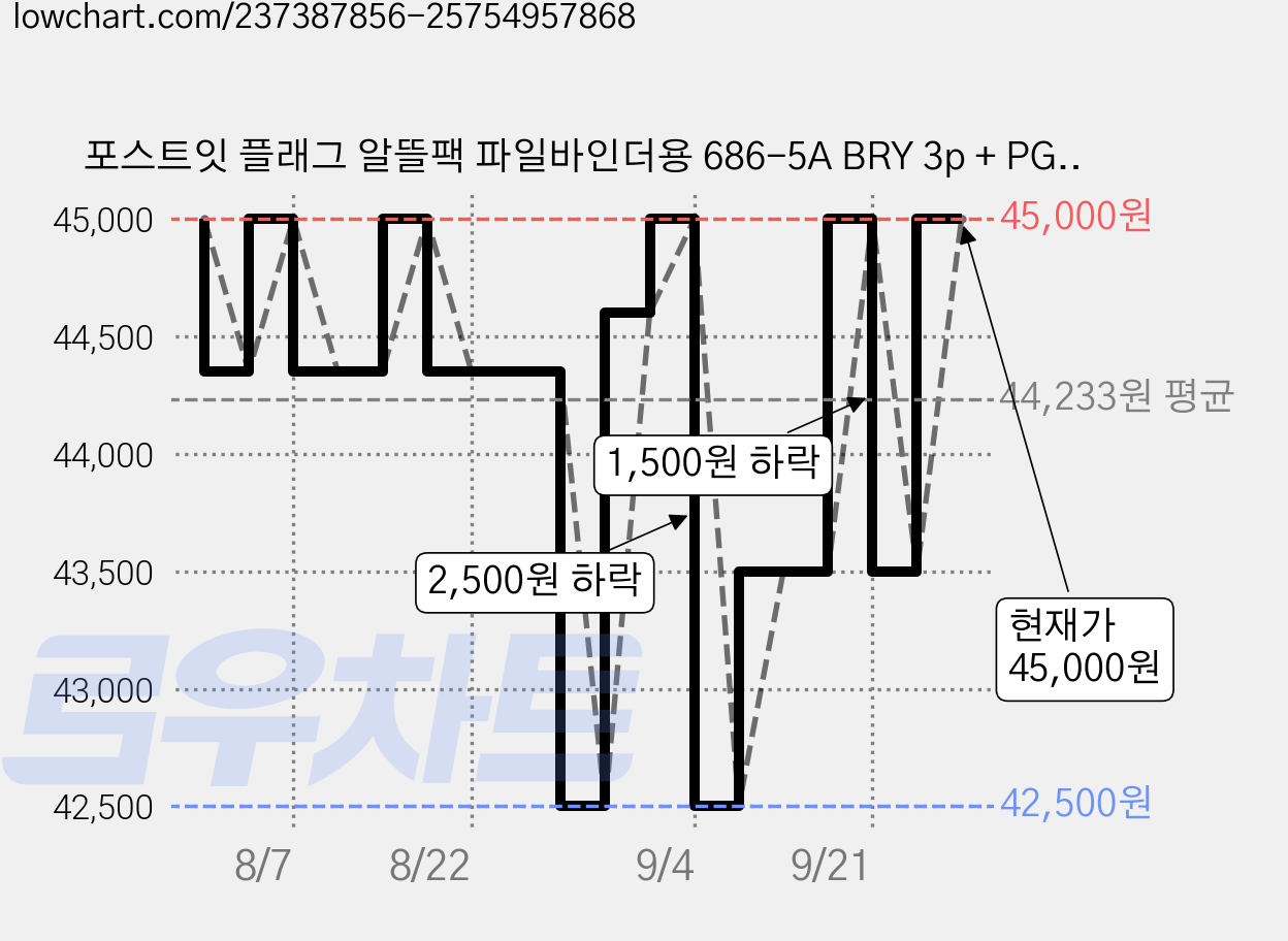 포스트잇 플래그 알뜰팩 파일바인더용 686-5A BRY 3p + PGO 2p, 5개입, 5세트 가격 변동 차트, 현재가 45,000원, 관측 최저가 42,500원