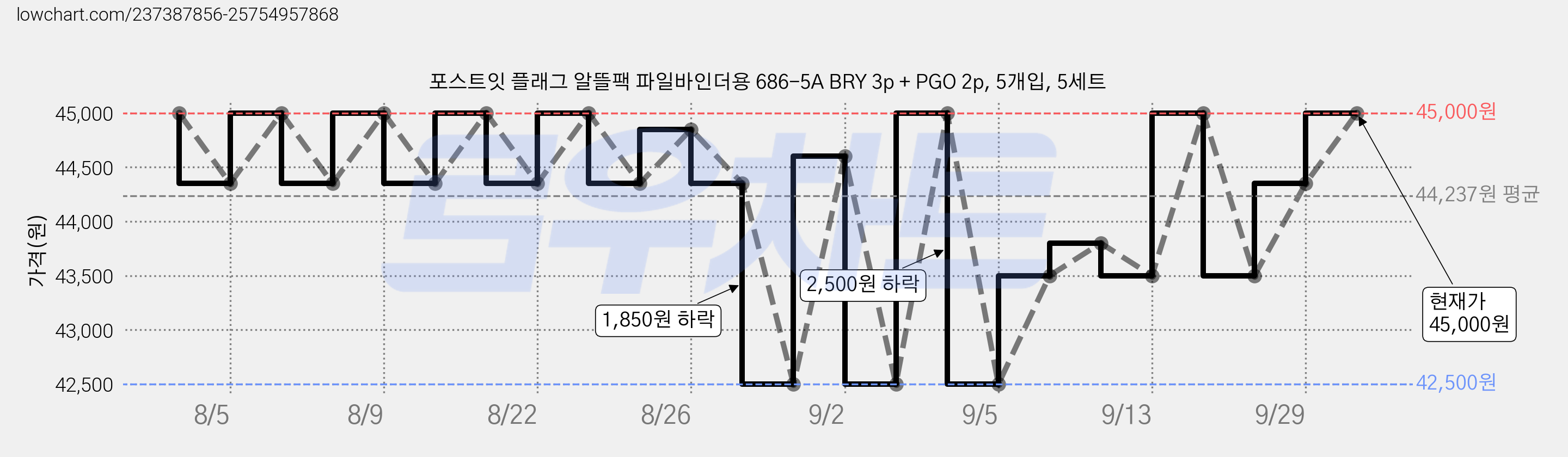 포스트잇 플래그 알뜰팩 파일바인더용 686-5A BRY 3p + PGO 2p, 5개입, 5세트 가격 변동 차트, 현재가 45,000원, 관측 최저가 42,500원