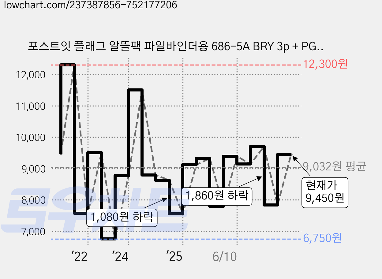 포스트잇 플래그 알뜰팩 파일바인더용 686-5A BRY 3p + PGO 2p, 5개입, 1세트 가격 변동 차트, 현재가 9,450원, 관측 최저가 6,750원