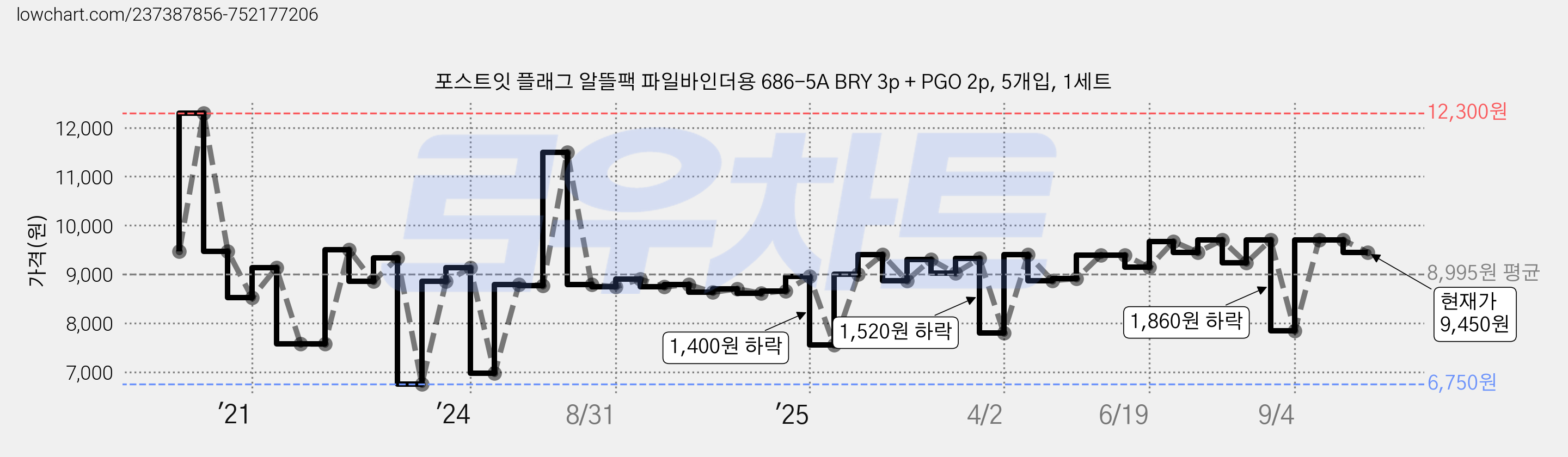 포스트잇 플래그 알뜰팩 파일바인더용 686-5A BRY 3p + PGO 2p, 5개입, 1세트 가격 변동 차트, 현재가 9,450원, 관측 최저가 6,750원