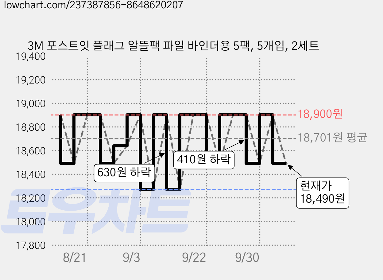 3M 포스트잇 플래그 알뜰팩 파일 바인더용 5팩, 5개입, 2세트 가격 변동 차트, 현재가 18,490원, 관측 최저가 18,050원