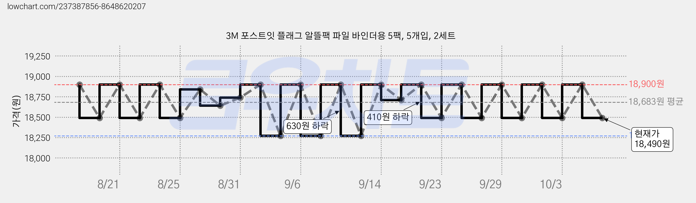 3M 포스트잇 플래그 알뜰팩 파일 바인더용 5팩, 5개입, 2세트 가격 변동 차트, 현재가 18,490원, 관측 최저가 18,050원