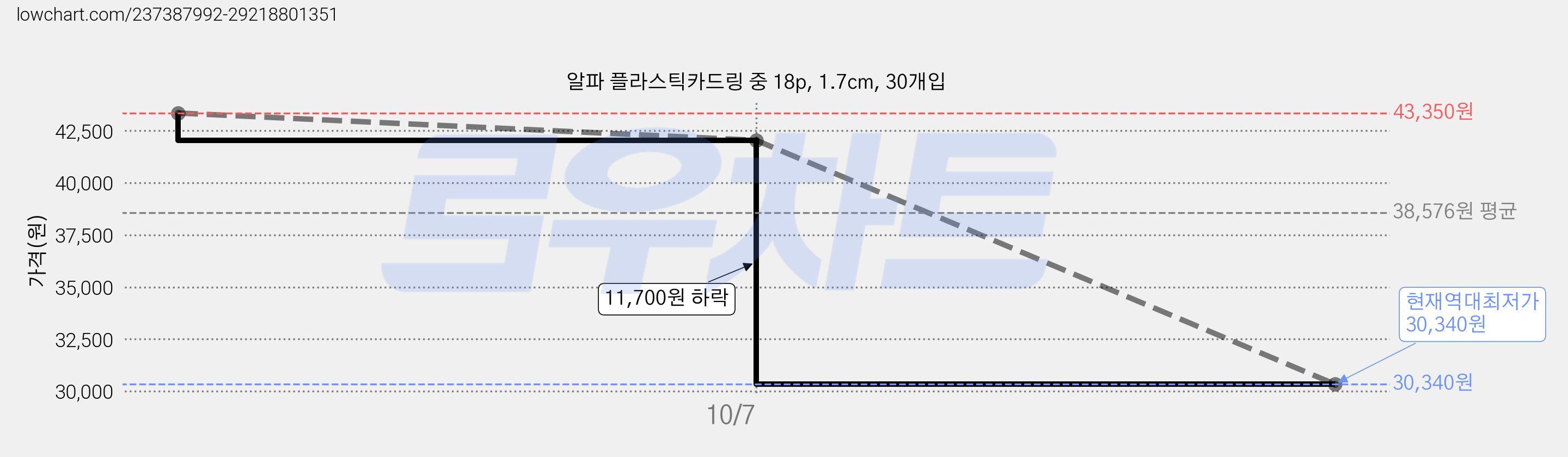 알파 플라스틱카드링 중 18p, 1.7cm, 30개입 가격 변동 차트, 현재가 30,340원, 역대최저가