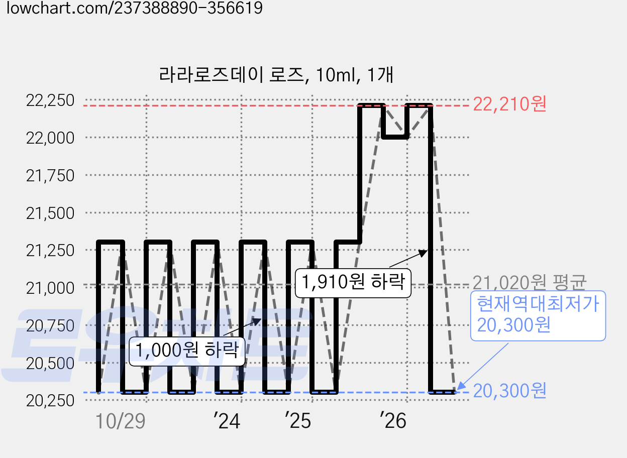라라로즈데이 로즈, 10ml, 1개 가격 변동 차트, 현재가 20,300원, 역대최저가