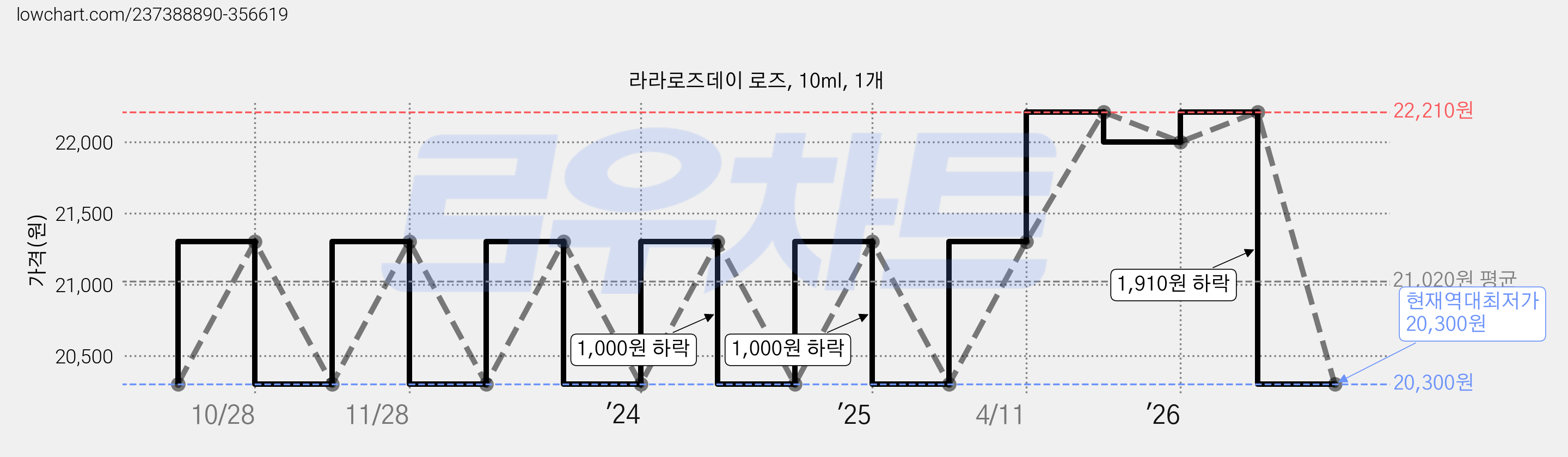 라라로즈데이 로즈, 10ml, 1개 가격 변동 차트, 현재가 20,300원, 역대최저가