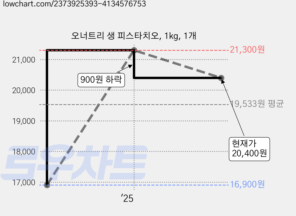 오너트리 생 피스타치오, 1kg, 1개 가격 변동 차트, 현재가 20,400원, 관측 최저가 16,900원