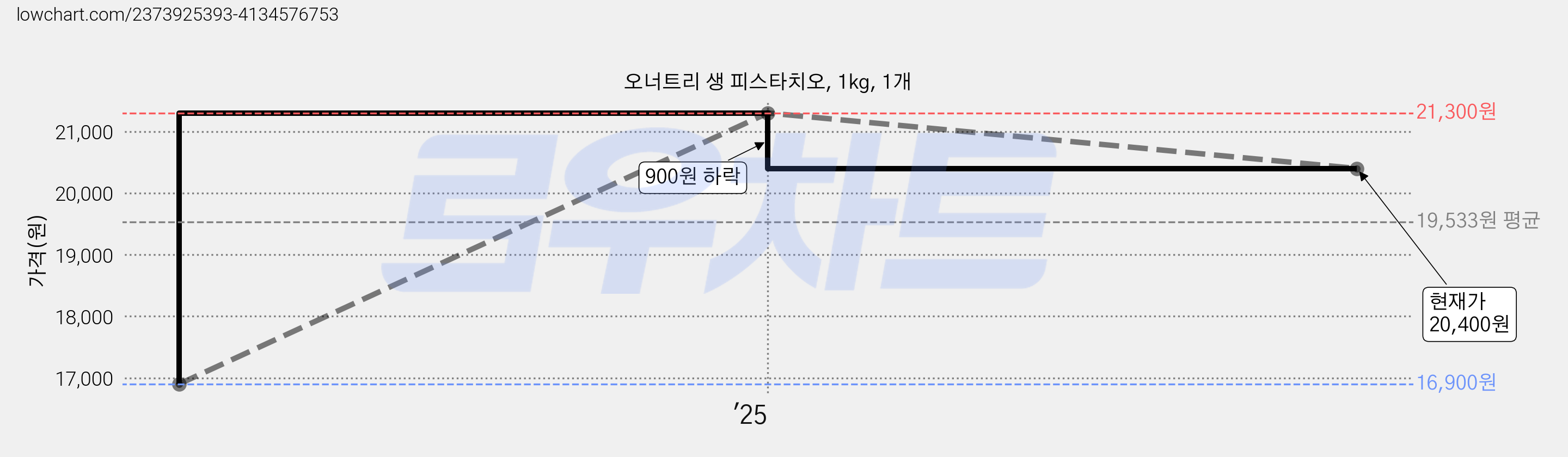 오너트리 생 피스타치오, 1kg, 1개 가격 변동 차트, 현재가 20,400원, 관측 최저가 16,900원