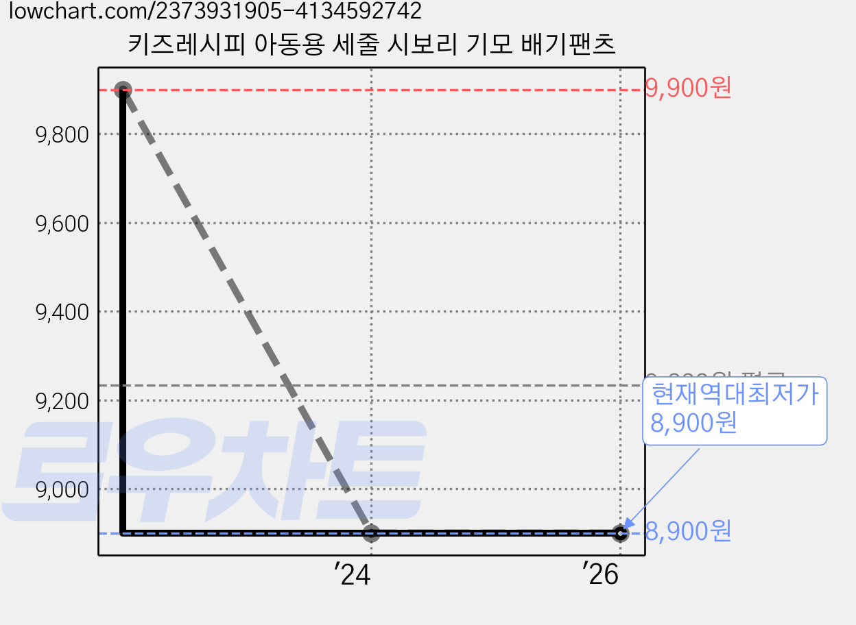 키즈레시피 아동용 세줄 시보리 기모 배기팬츠 가격 변동 차트, 현재가 8,900원, 역대최저가