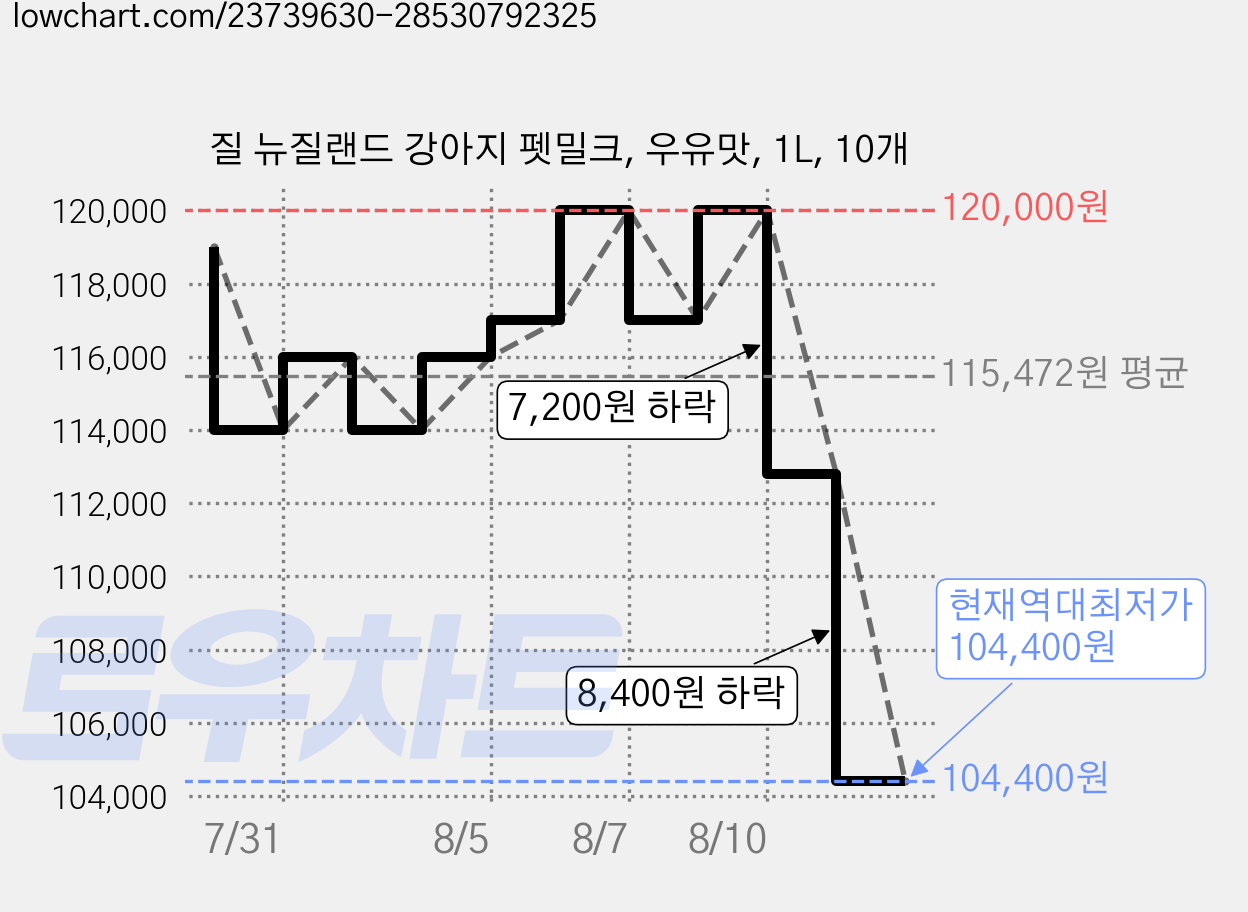 질 뉴질랜드 강아지 펫밀크, 우유맛, 1L, 10개 가격 변동 차트, 현재가 104,400원, 역대최저가