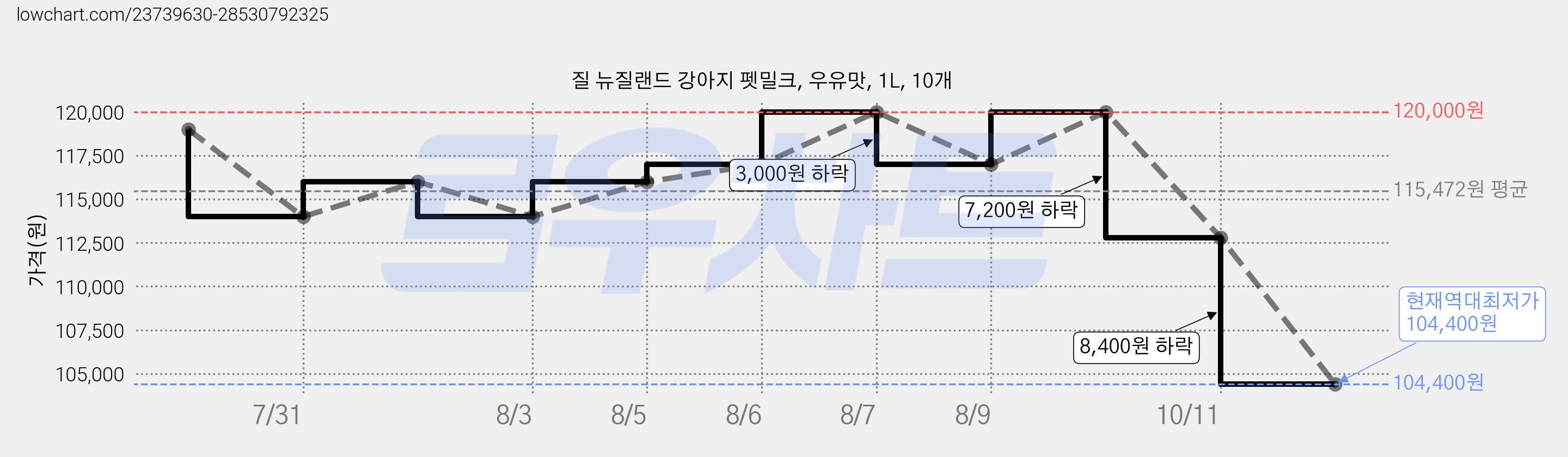 질 뉴질랜드 강아지 펫밀크, 우유맛, 1L, 10개 가격 변동 차트, 현재가 104,400원, 역대최저가
