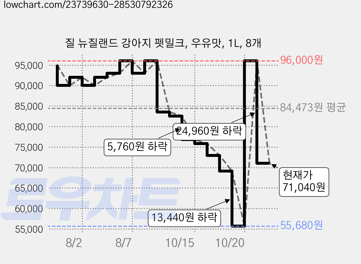 질 뉴질랜드 강아지 펫밀크, 우유맛, 1L, 8개 가격 변동 차트, 현재가 71,040원, 관측 최저가 55,680원
