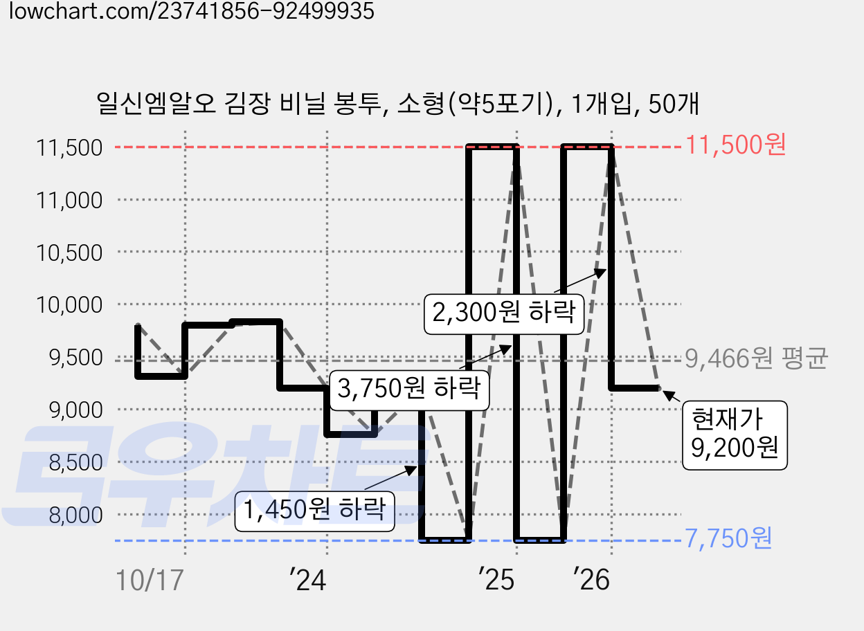 일신엠알오 김장 비닐 봉투, 소형(약5포기), 1개입, 50개 가격 변동 차트, 현재가 9,200원, 관측 최저가 7,750원