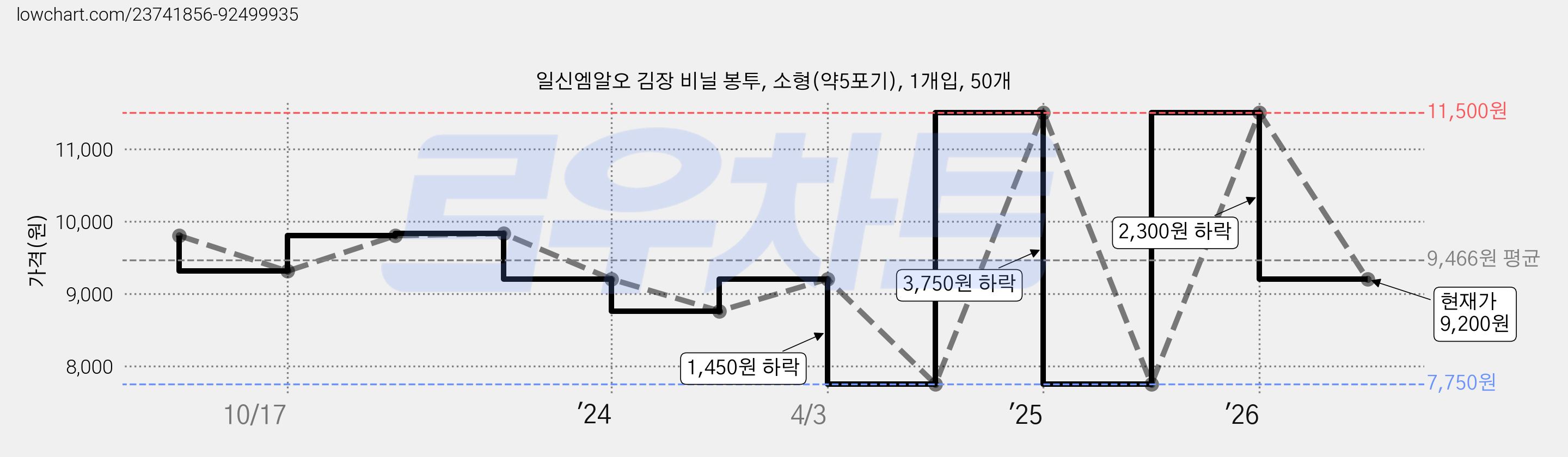 일신엠알오 김장 비닐 봉투, 소형(약5포기), 1개입, 50개 가격 변동 차트, 현재가 9,200원, 관측 최저가 7,750원