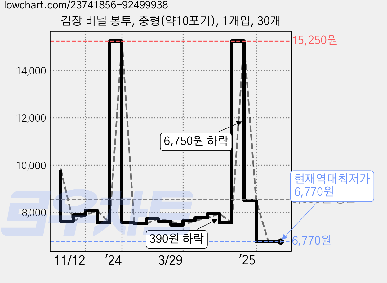 김장 비닐 봉투, 중형(약10포기), 1개입, 30개 가격 변동 차트, 현재가 6,770원, 역대최저가
