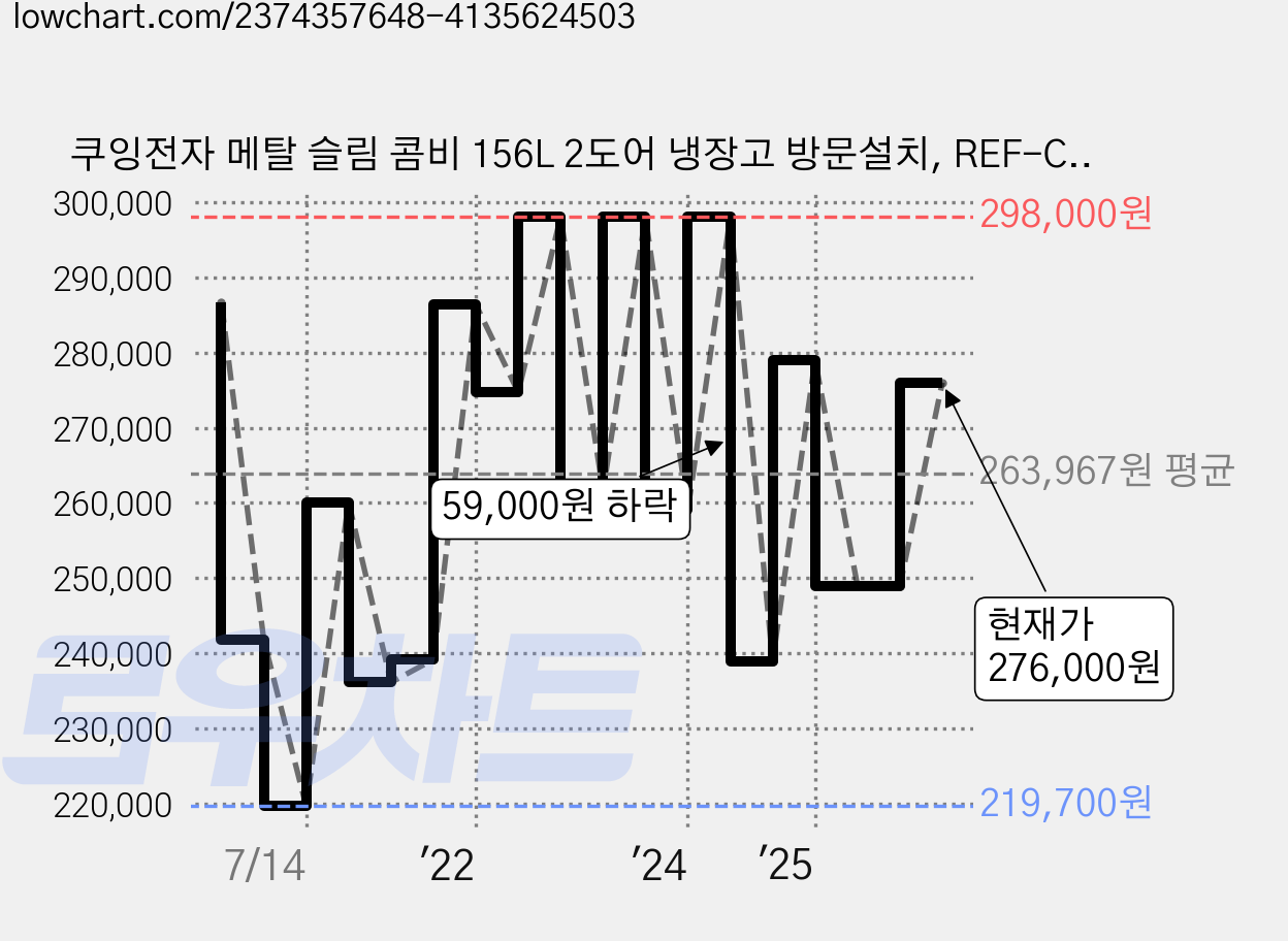 쿠잉전자 메탈 슬림 콤비 156L 2도어 냉장고 방문설치, REF-C160S 가격 변동 차트, 현재가 276,000원, 관측 최저가 219,700원