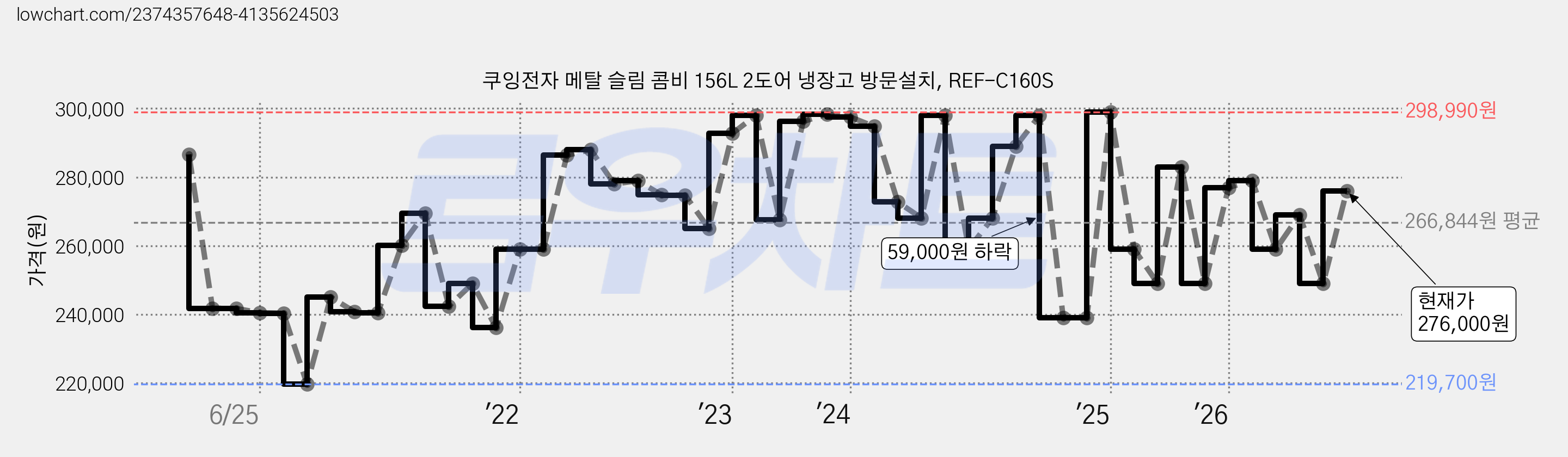 쿠잉전자 메탈 슬림 콤비 156L 2도어 냉장고 방문설치, REF-C160S 가격 변동 차트, 현재가 276,000원, 관측 최저가 219,700원