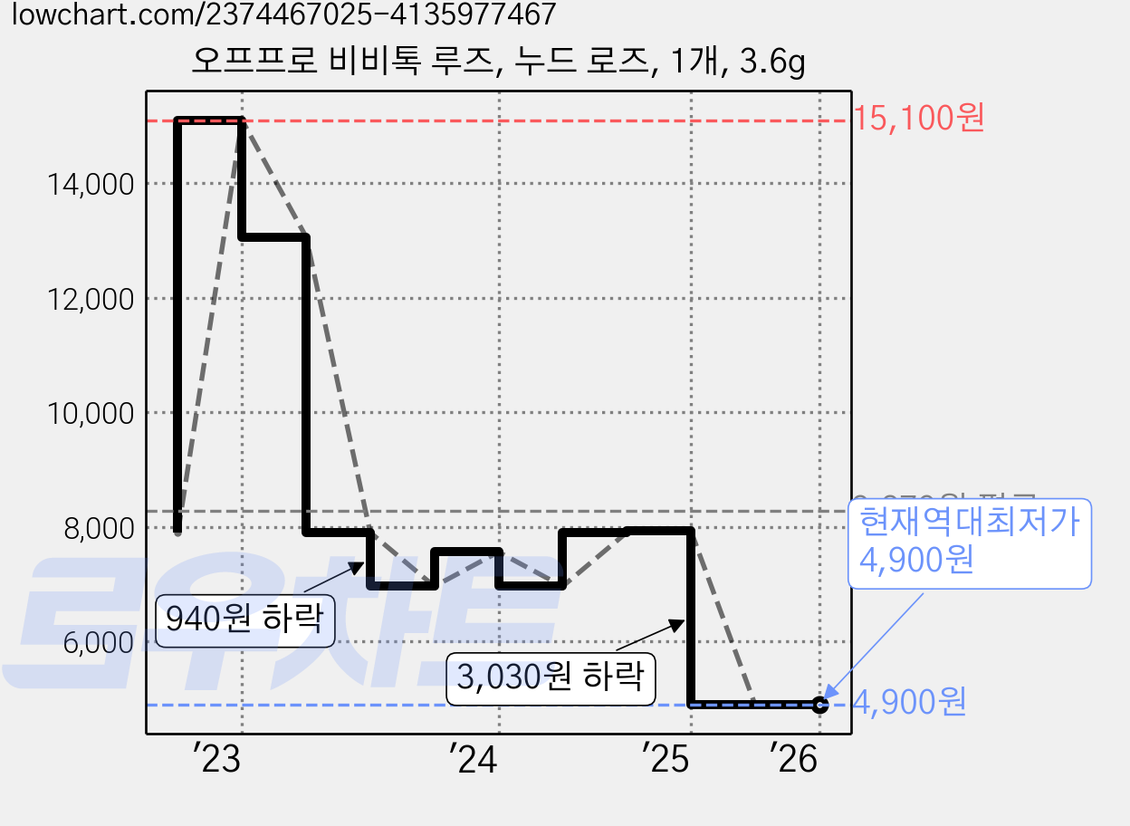 오프프로 비비톡 루즈, 누드 로즈, 1개, 3.6g 가격 변동 차트, 현재가 4,900원, 역대최저가