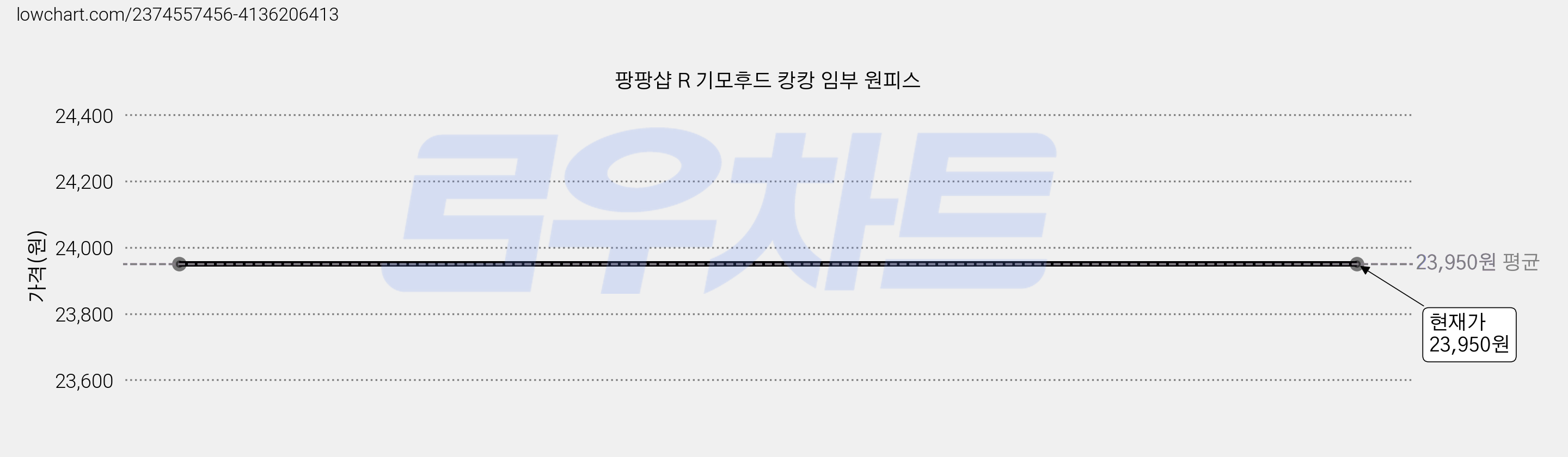 팡팡샵 R 기모후드 캉캉 임부 원피스 가격 변동 차트, 현재가 23,950원