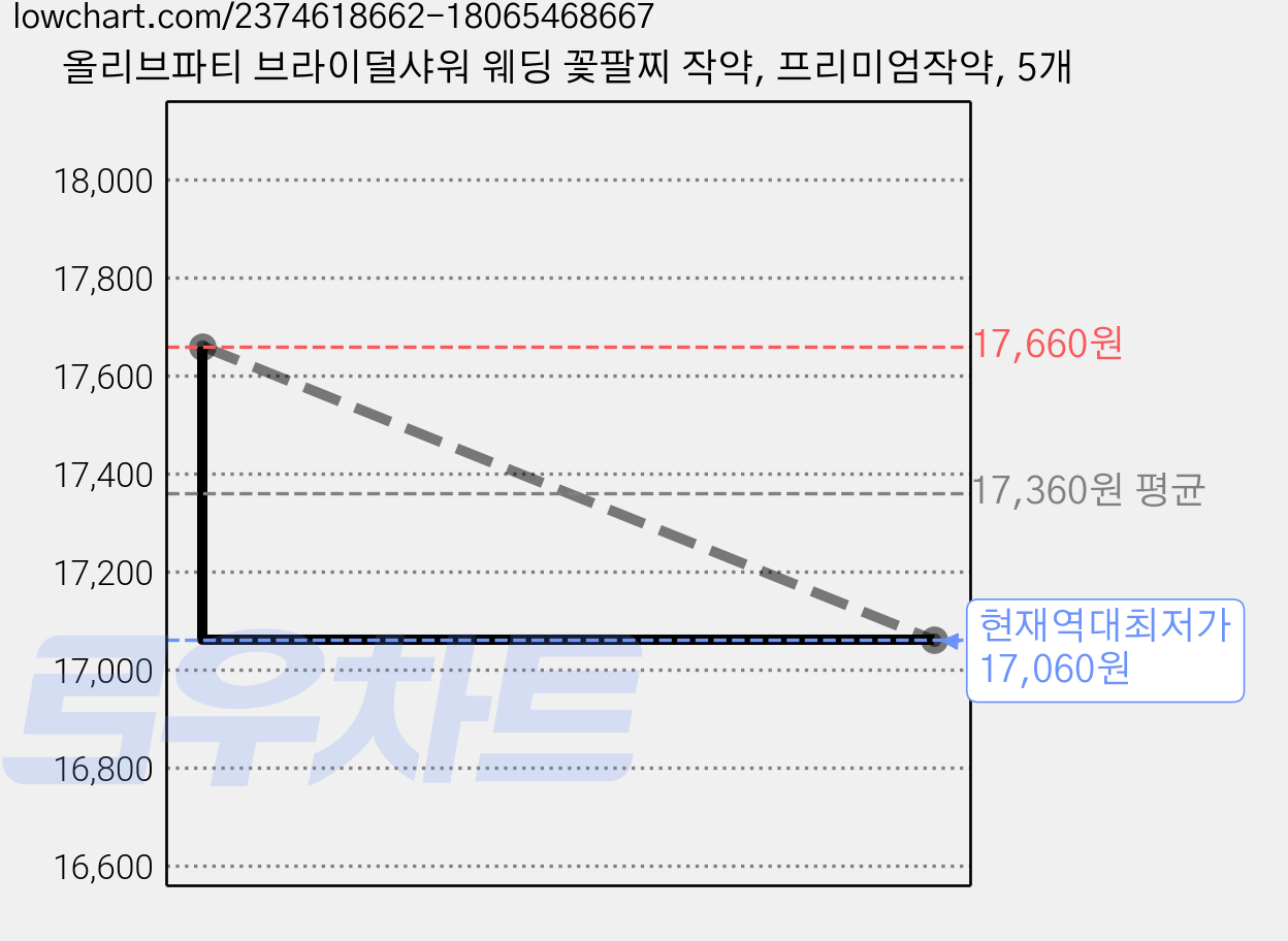 올리브파티 브라이덜샤워 웨딩 꽃팔찌 작약, 프리미엄작약, 5개 가격 변동 차트, 현재가 17,060원, 역대최저가