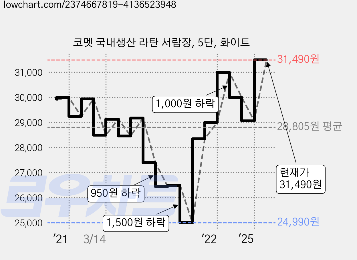 코멧 국내생산 라탄 서랍장, 5단, 화이트 가격 변동 차트, 현재가 31,490원, 관측 최저가 24,990원